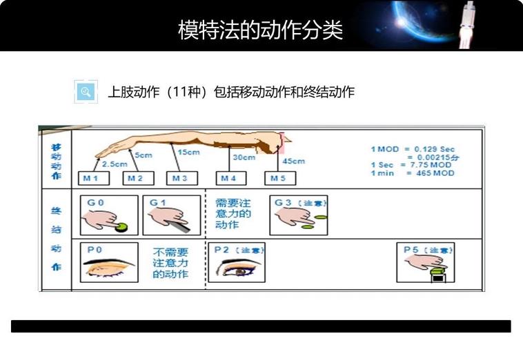 预定时间标准MOD法操作示意图