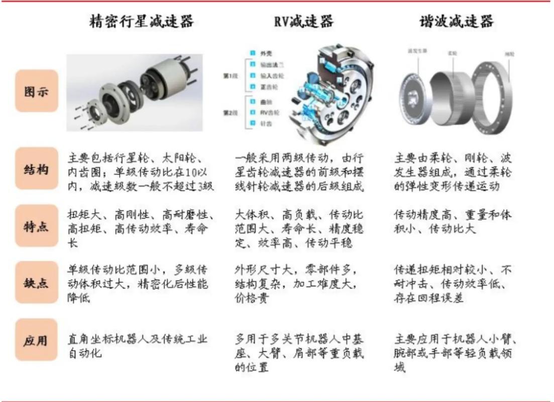 工业机器人谐波减速机与行星减速机对比示意图