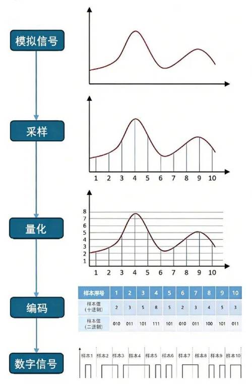信号处理：模拟量还是数字量？这仗打了十年