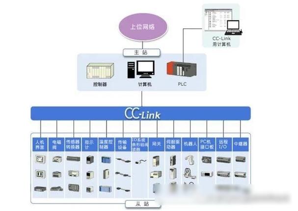 从串口到千兆:CC-Link这家伙到底经历过什么?