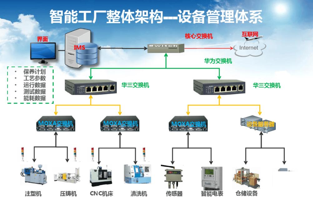 制造业计算机集成制造系统架构示意图