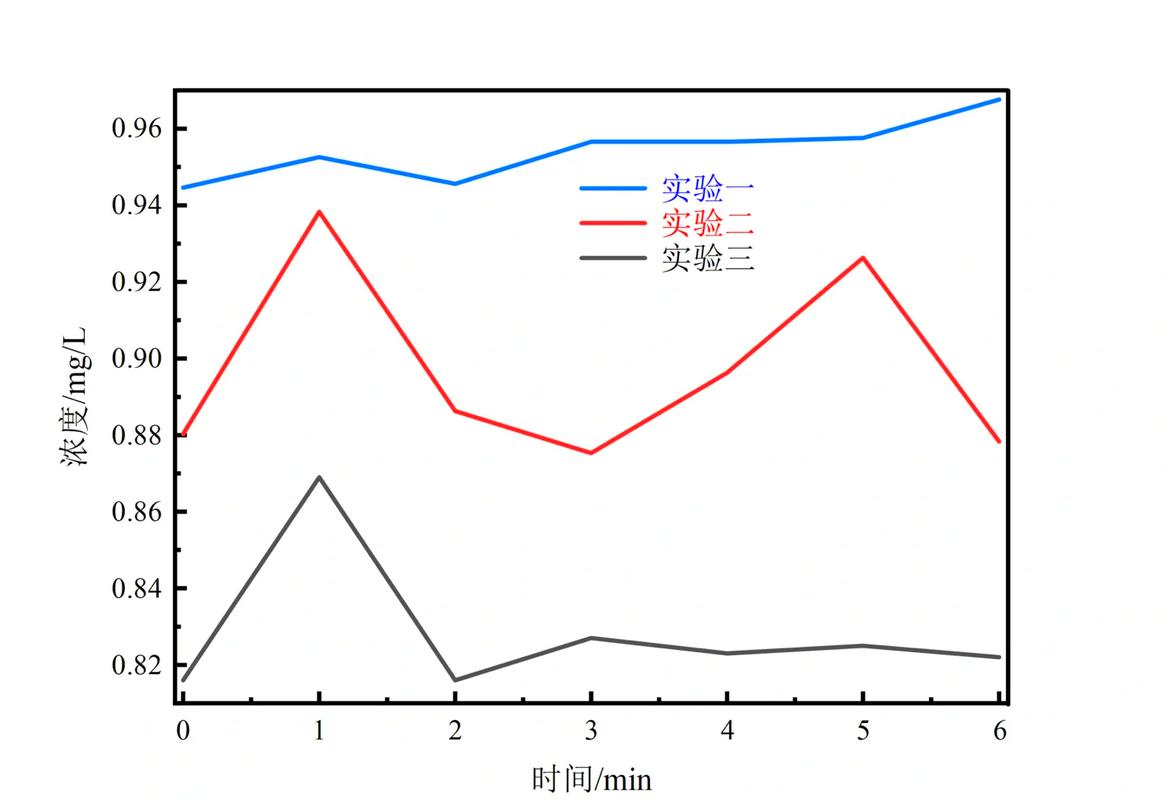 三坐标测量机线性分析曲线图
