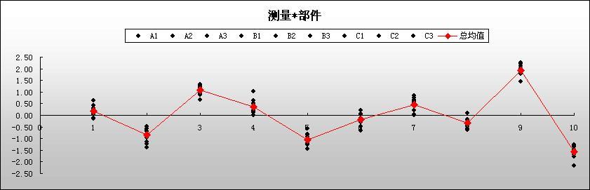 车间测量系统分析GR&R方差成分图