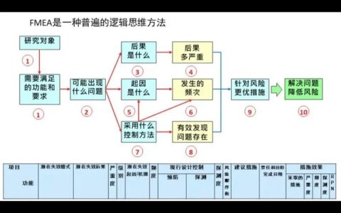 失效模式与影响分析（FMEA）：别等出事了才想起来！