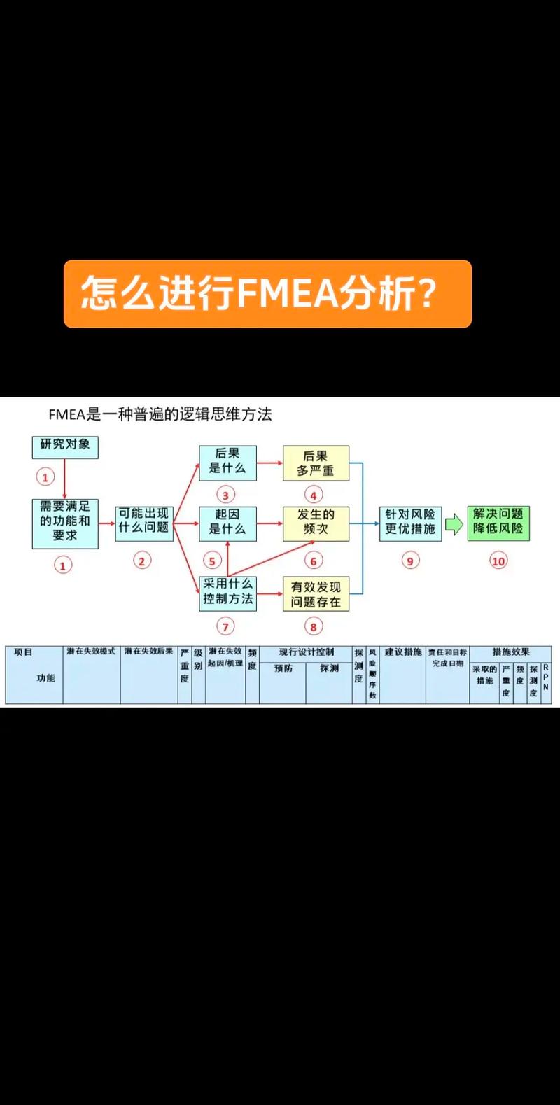 工厂生产线FMEA分析白板图