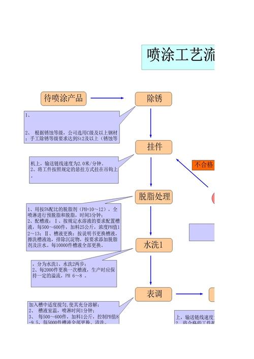 工艺流程：不是喷上去那么简单