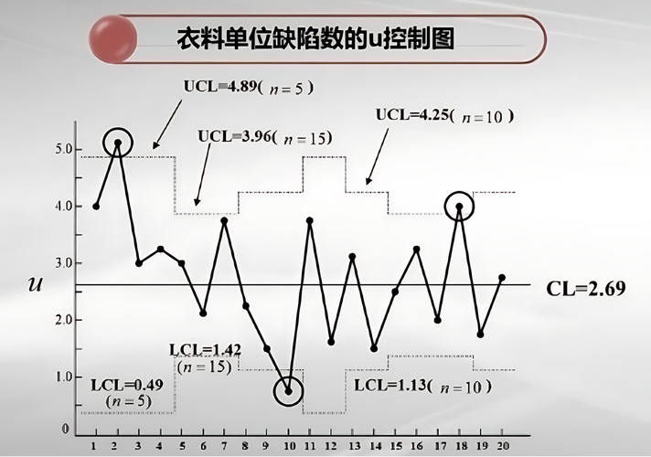 工业大数据统计过程控制SPC图表