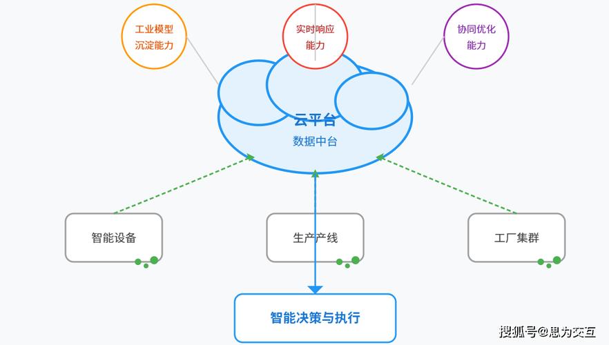 工业云平台安全架构数据流图