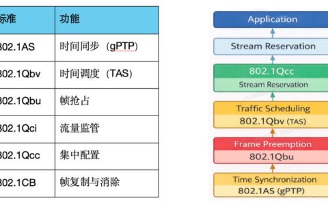 时间敏感网络（TSN）：确定性网络真的确定吗？