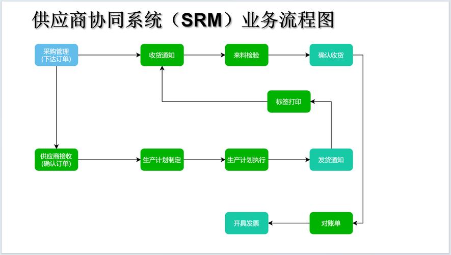 工业品供应商协同质量管理流程图