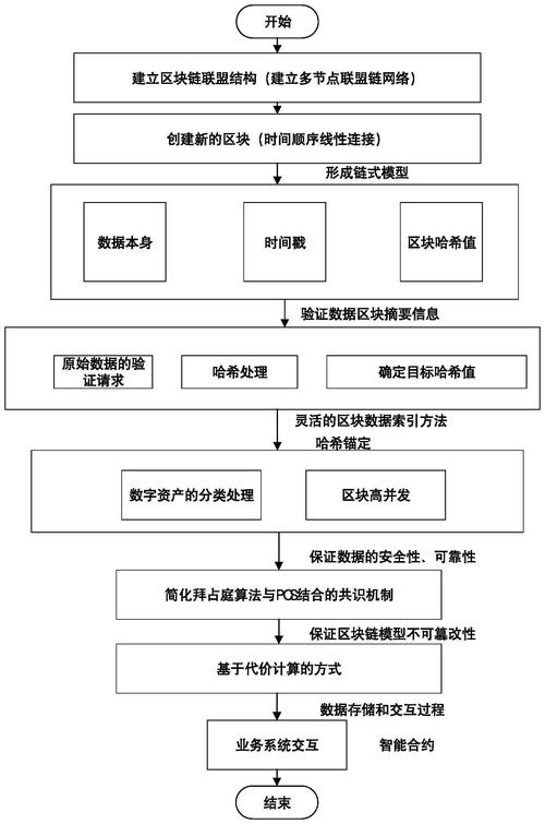 工厂质检数据通过区块链存证流程图