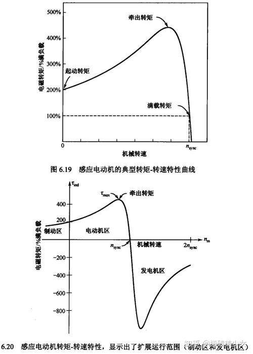 伺服电机转速转矩特性曲线拐点示意图