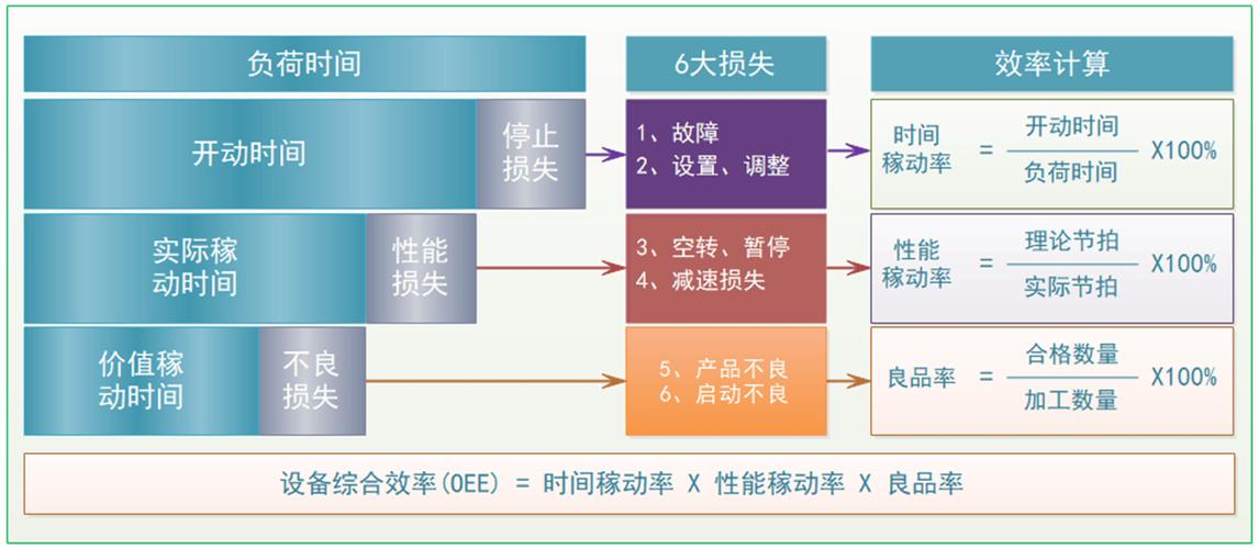 设备综合效率OEE三大构成要素损失树分析图