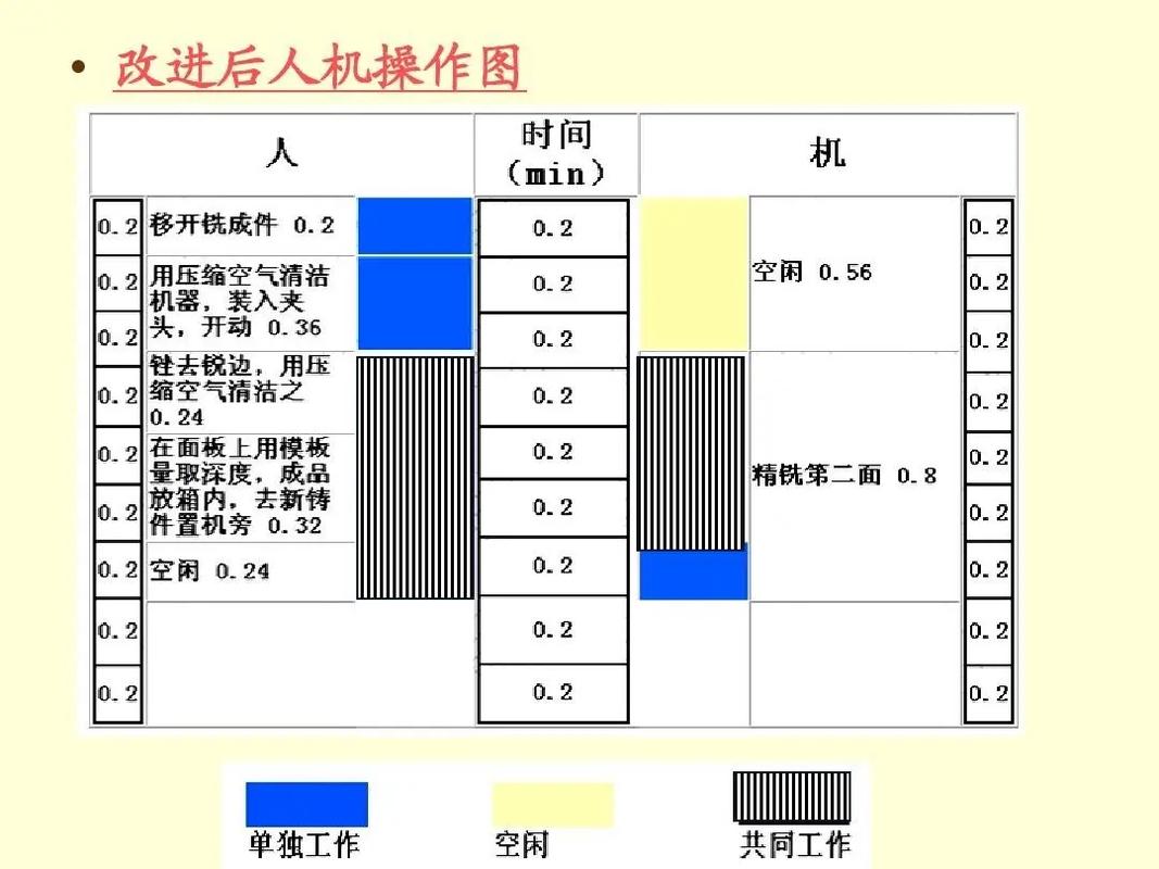 自动化生产线人机协作标准作业组合分析