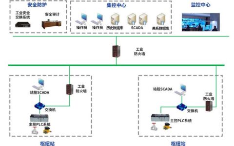 别只把SCADA当‘看门狗’：监督控制与数据采集（SCADA）的深层价值与落地坑