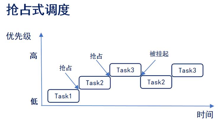 TSN帧抢占机制示意图对比传统排队