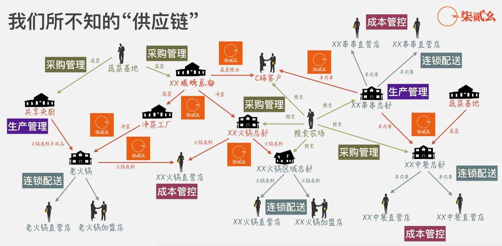 供应链拉动示意图工厂与供应商