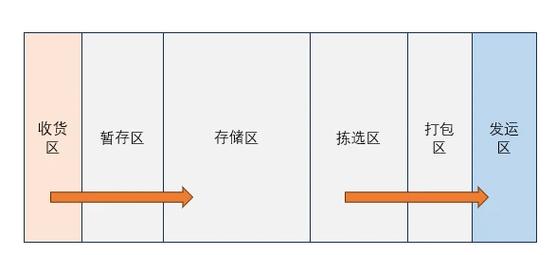 离散制造车间物料动线手绘草图