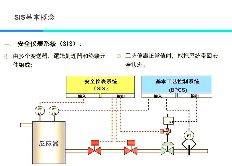 化工安全仪表系统SIS与过程控制PCS独立设置示意图