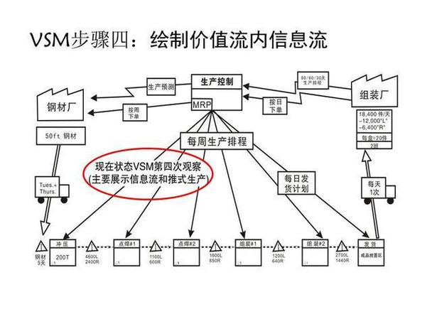 工程师用纸笔画价值流图与背后屏幕MES对比
