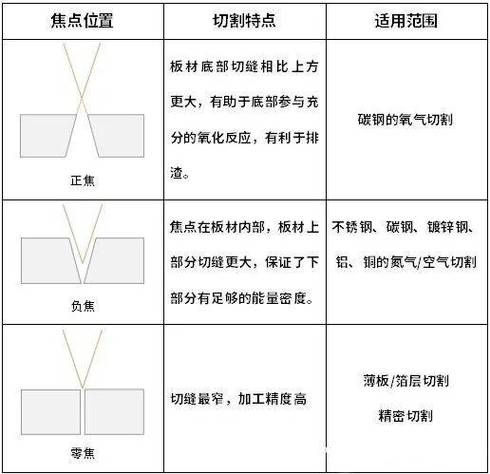 激光切割焦点位置与切缝质量关系示意图