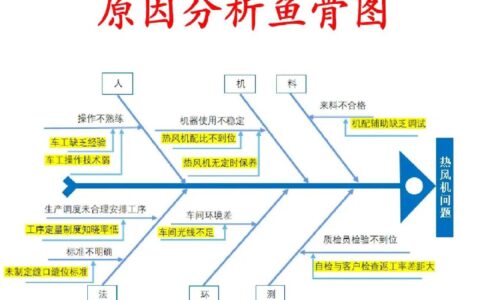 根本原因分析（RCA）：为什么你的5 Why总是问不到根上？