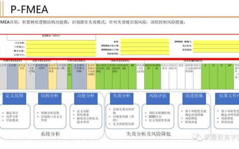 失效模式与影响分析（FMEA）的怒吼——别再把它做成填表游戏了