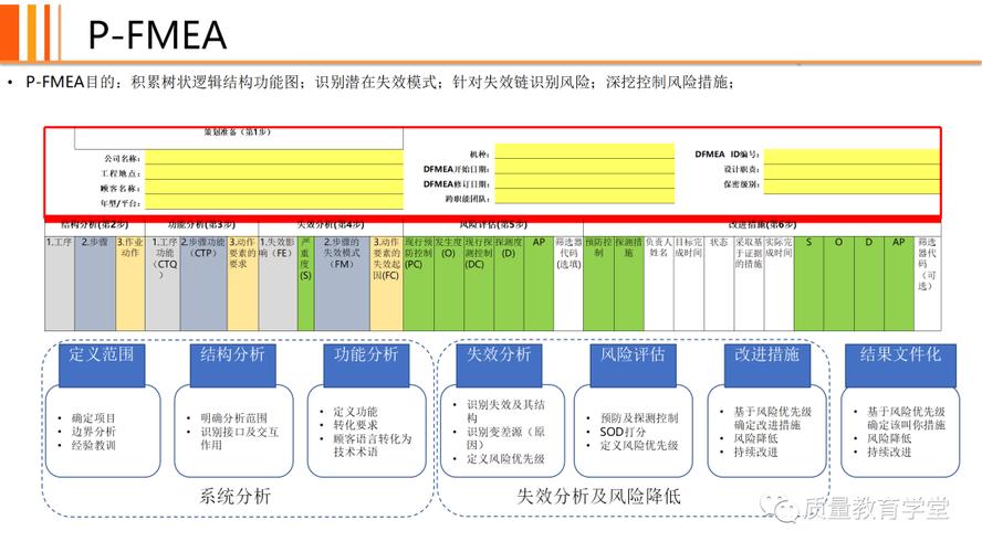 FMEA七步法结构树与功能网图