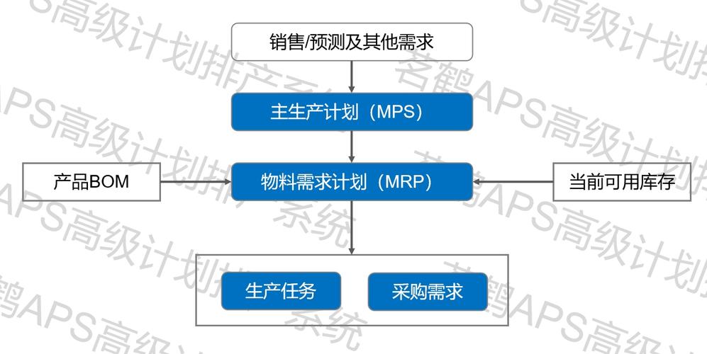 从MRP到APS,到底进化了什么?