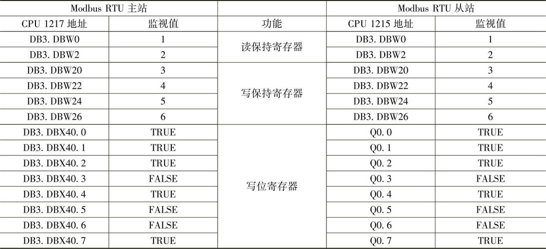示波器捕获的Modbus RTU帧波形细节，标注了3.5字符超时