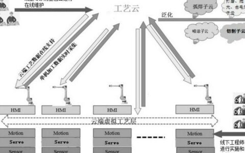 雾计算（工业）：别再拿它当云计算的备胎了