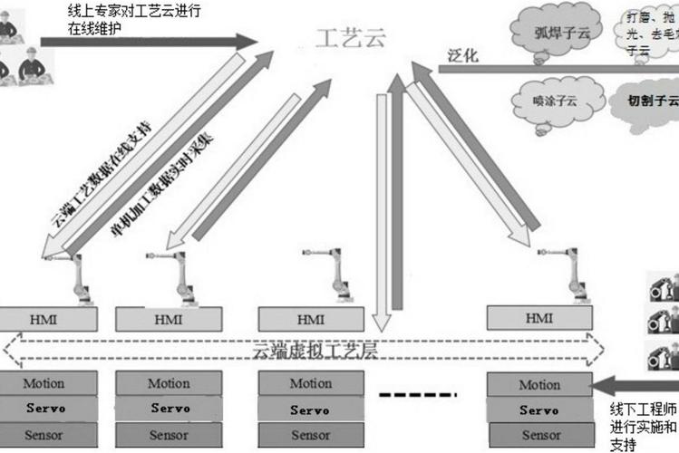 工业雾计算三层架构示意图 工厂边缘