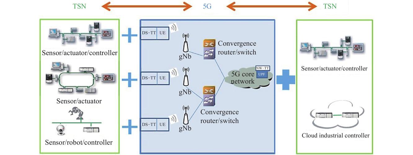 TSN与5G uRLLC融合的工业网络架构图