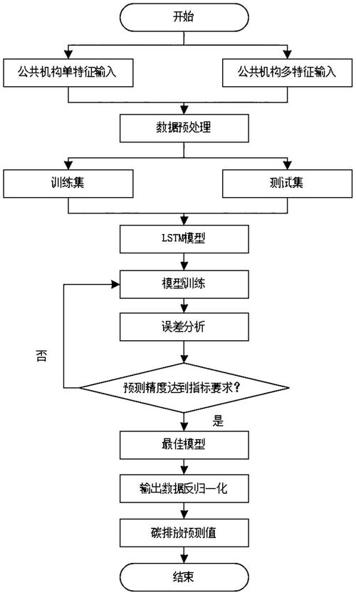 预测性维护LSTM模型训练流程图