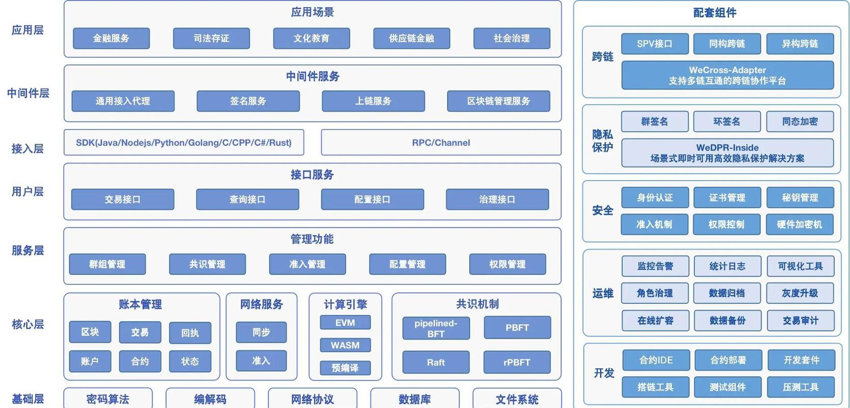 工业区块链BaaS平台架构示意图