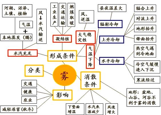 工业雾计算分层架构示意图