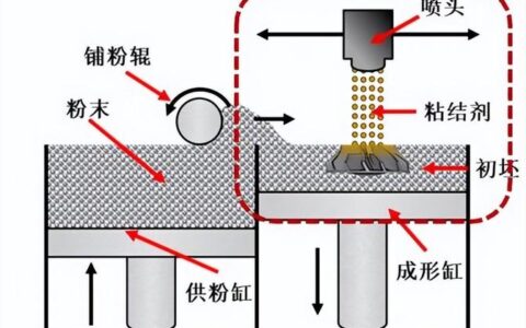 铸造工艺变革：3D打印砂型技术深度解析