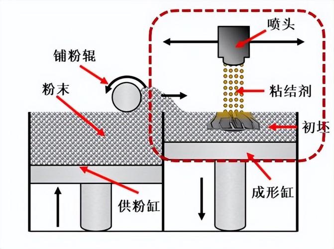 3D打印砂型铸造工艺喷墨粘接过程