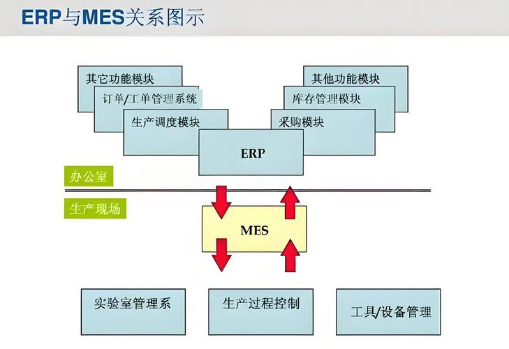 中小制造企业ERP与MES系统集成示意图