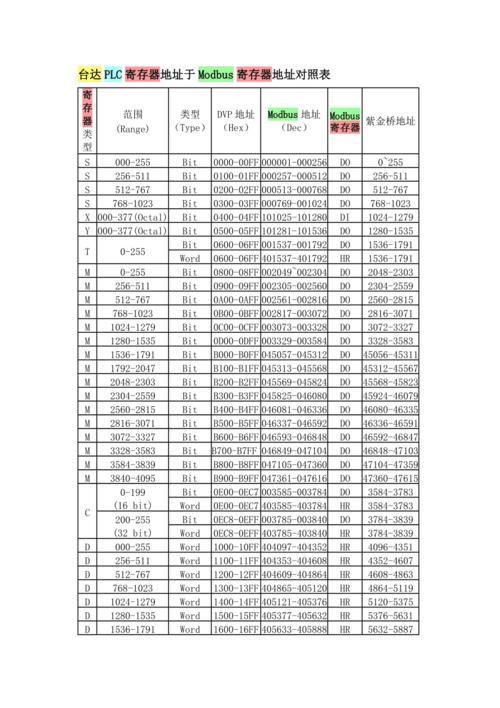 Modbus寄存器地址偏移示意图 40001对应实际地址0000