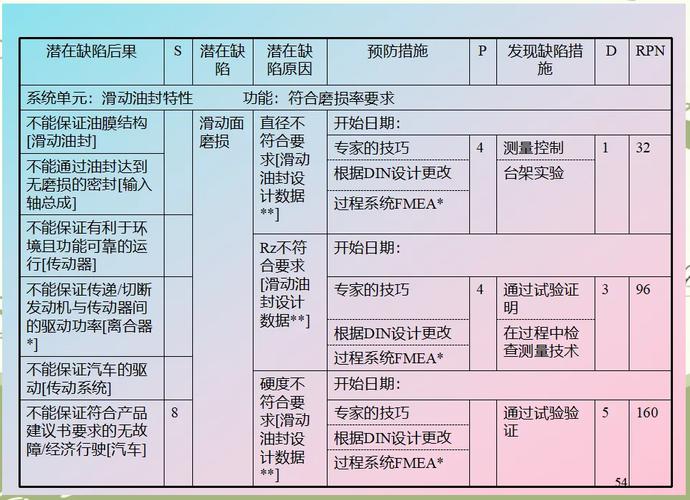 汽车零部件生产线FMEA分析现场