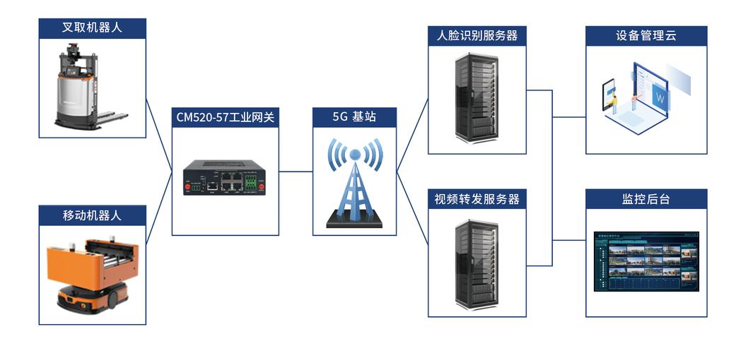 5G专网边缘计算平台MEC监控AGV