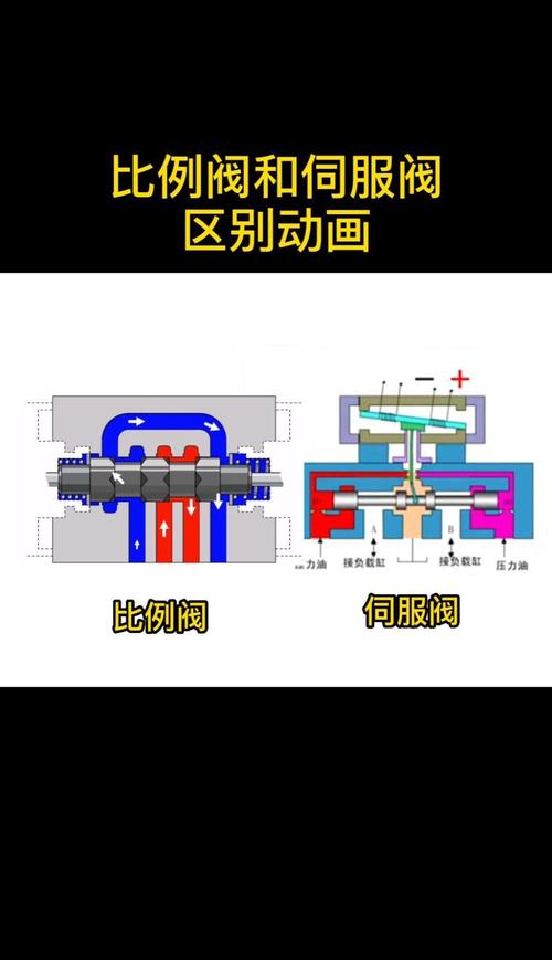 ❗ 比例阀与伺服阀：别搞混了