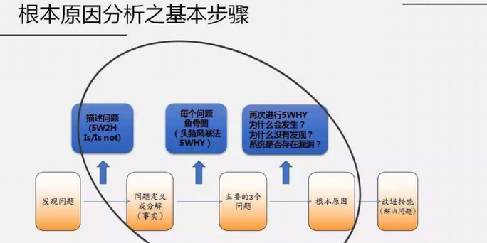 根因分析：别让“定时炸弹”一直埋着