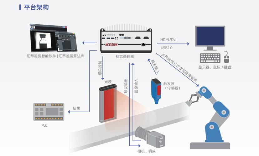 生产线机器视觉检测工位布局示意图,含相机、光源、剔除装置