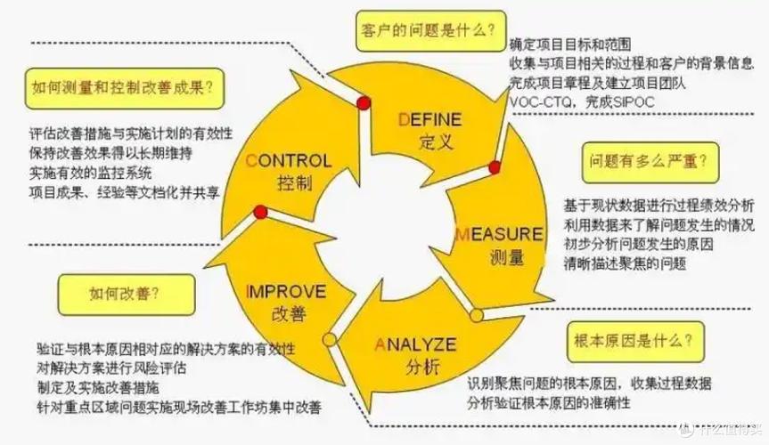 精益六西格玛DMAIC循环与数字看板结合