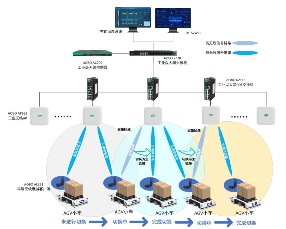 AGV利用Wi-Fi 6 OFDMA并行通信概念图