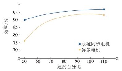 永磁直驱电机与齿轮箱传动效率对比图