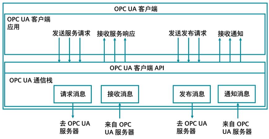 OPC UA反向连接防火墙穿越技术示意图