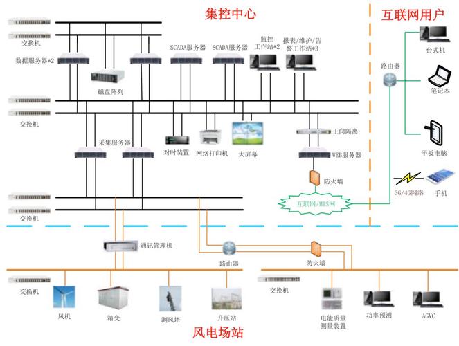 风力发电场雾计算数据流拓扑图